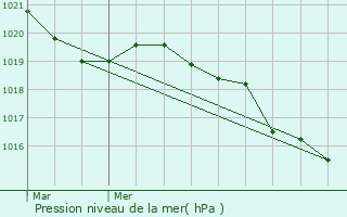 Graphe de la pression atmosphrique prvue pour Bourget-en-Huile