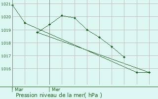 Graphe de la pression atmosphrique prvue pour Megve