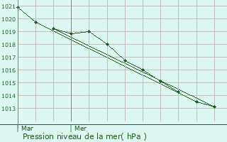 Graphe de la pression atmosphrique prvue pour Dou-la-Fontaine