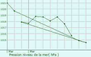 Graphe de la pression atmosphrique prvue pour Villedaigne