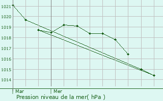 Graphe de la pression atmosphrique prvue pour Chaumont