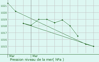 Graphe de la pression atmosphrique prvue pour Coustouge