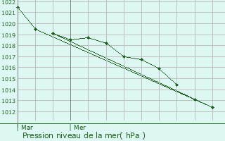 Graphe de la pression atmosphrique prvue pour Veilleins