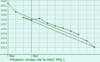 Graphe de la pression atmosphrique prvue pour Gircourt-ls-Viville