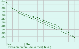 Graphe de la pression atmosphrique prvue pour Souffelweyersheim