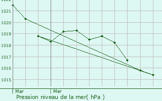 Graphe de la pression atmosphrique prvue pour Flines-Minervois