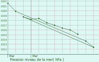 Graphe de la pression atmosphrique prvue pour Dommartin-ls-Vallois