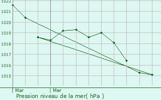 Graphe de la pression atmosphrique prvue pour Badens