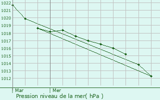 Graphe de la pression atmosphrique prvue pour Lignville