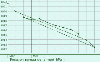 Graphe de la pression atmosphrique prvue pour Provenchres-ls-Darney