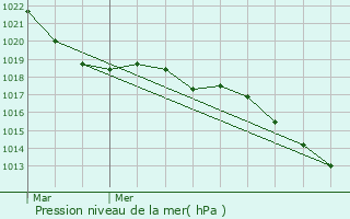 Graphe de la pression atmosphrique prvue pour Qutigny