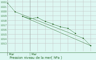 Graphe de la pression atmosphrique prvue pour Le Roulier