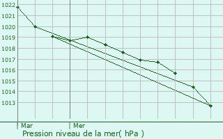 Graphe de la pression atmosphrique prvue pour La Forge