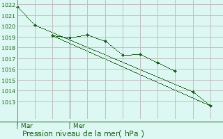 Graphe de la pression atmosphrique prvue pour La Roche-en-Brenil