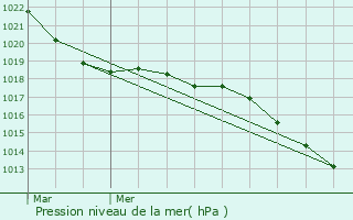 Graphe de la pression atmosphrique prvue pour Talmay