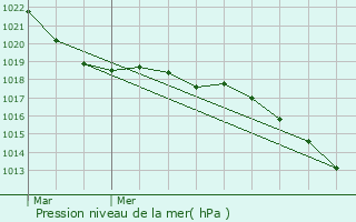 Graphe de la pression atmosphrique prvue pour Pluvault