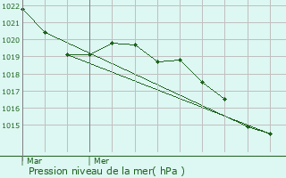 Graphe de la pression atmosphrique prvue pour Saint-Chamond