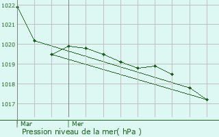 Graphe de la pression atmosphrique prvue pour Val-d