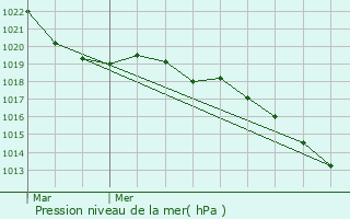 Graphe de la pression atmosphrique prvue pour Jailly