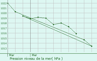 Graphe de la pression atmosphrique prvue pour Chteauneuf