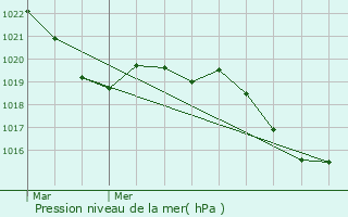 Graphe de la pression atmosphrique prvue pour Carcassonne