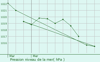 Graphe de la pression atmosphrique prvue pour Pezens
