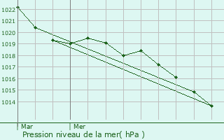 Graphe de la pression atmosphrique prvue pour Dommartin