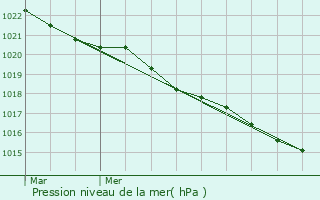 Graphe de la pression atmosphrique prvue pour La Laigne