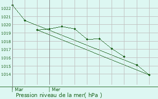 Graphe de la pression atmosphrique prvue pour Toulon-sur-Allier