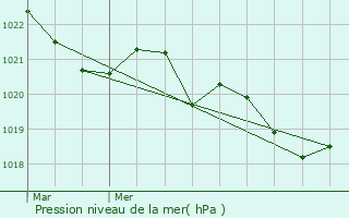 Graphe de la pression atmosphrique prvue pour Signac