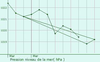 Graphe de la pression atmosphrique prvue pour Poubeau