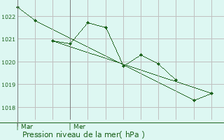 Graphe de la pression atmosphrique prvue pour Boussenac