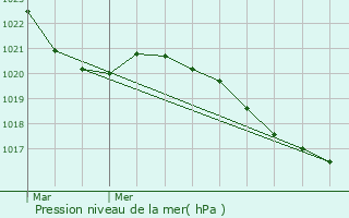 Graphe de la pression atmosphrique prvue pour Monestier-Merlines