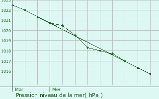 Graphe de la pression atmosphrique prvue pour Saint-Georges-d