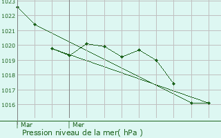 Graphe de la pression atmosphrique prvue pour Mireval-Lauragais