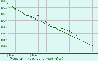 Graphe de la pression atmosphrique prvue pour Pessines