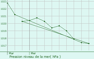 Graphe de la pression atmosphrique prvue pour Darazac