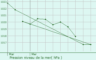 Graphe de la pression atmosphrique prvue pour Belloc