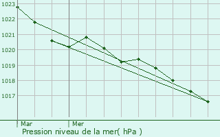 Graphe de la pression atmosphrique prvue pour Masseret