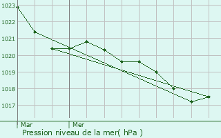 Graphe de la pression atmosphrique prvue pour Sexcles