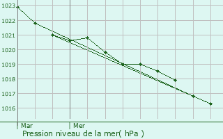 Graphe de la pression atmosphrique prvue pour Villars-en-Pons