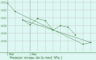 Graphe de la pression atmosphrique prvue pour Le Cuing