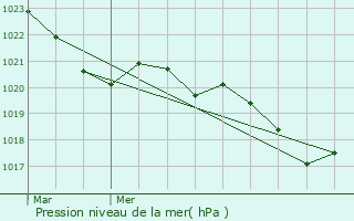 Graphe de la pression atmosphrique prvue pour La Bastide-de-Srou