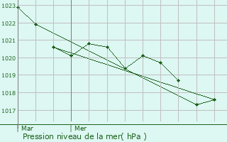 Graphe de la pression atmosphrique prvue pour Saleich