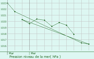 Graphe de la pression atmosphrique prvue pour Pechbonnieu