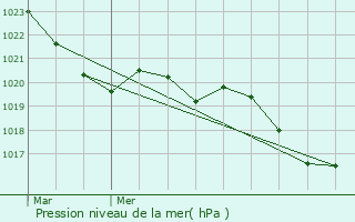 Graphe de la pression atmosphrique prvue pour Mondonville