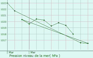 Graphe de la pression atmosphrique prvue pour Roques