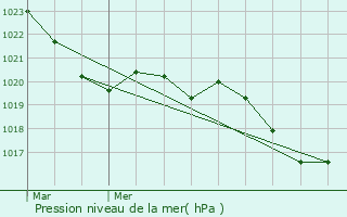 Graphe de la pression atmosphrique prvue pour Saverdun