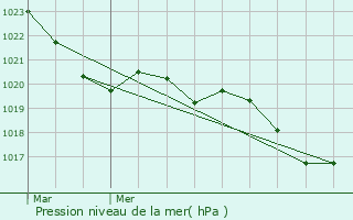 Graphe de la pression atmosphrique prvue pour Lamasqure