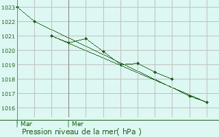 Graphe de la pression atmosphrique prvue pour Sainte-Lheurine